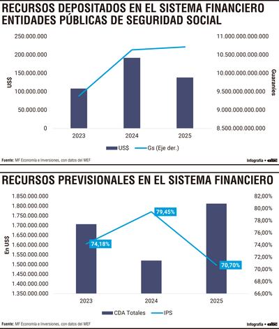 Recursos depositados en el sistema financiero