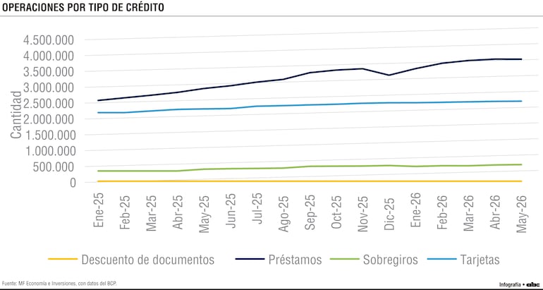 Operaciones por tipo de crédito