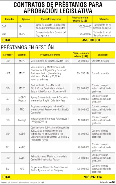Contratos de préstamos para aprobación legislativa