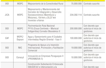 Contratos de préstamos para aprobación legislativa