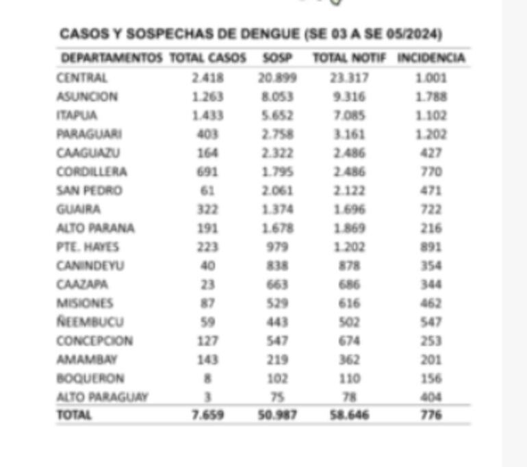 Casos de dengue registrados en las últimas tres semanas, según informe del Ministerio de Salud.