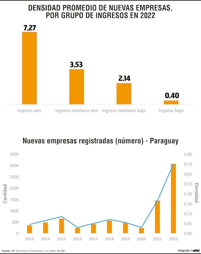 Densidad promedio de nuevas empresas por grupo de ingresos en 2022