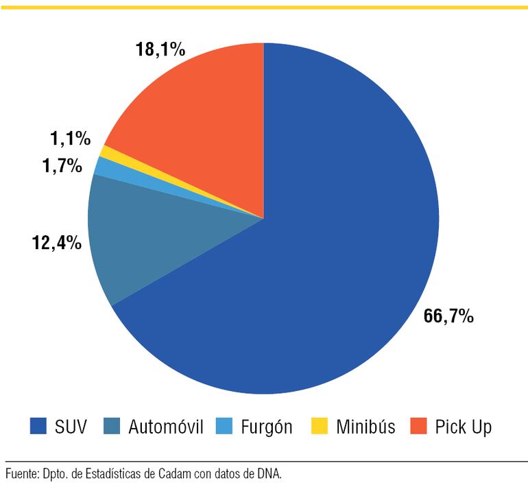 Importación de vehículos por tipo al cierre de febrero de 2026.