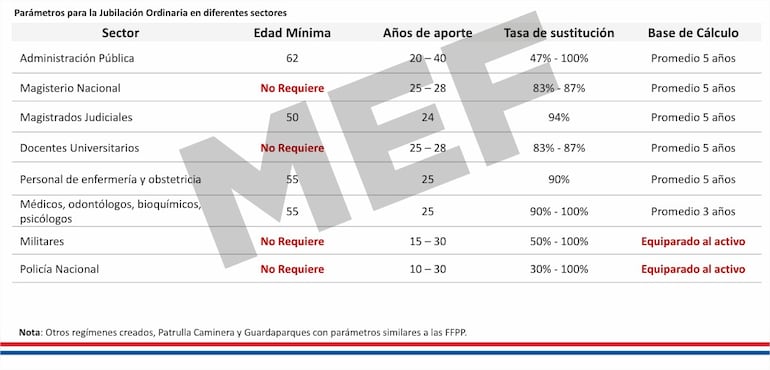 Parámetros para la Jubilación Ordinaria en diferentes sectores, según los datos del MEF.