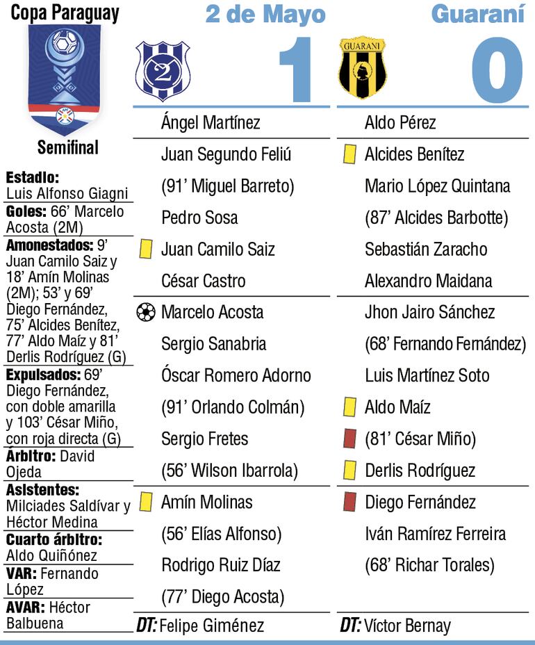 Detalles del duelo entre Sportivo 2 de Mayo y Guaraní, por la semifinal de la Copa Paraguay 2025.