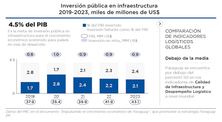Inversión pública.