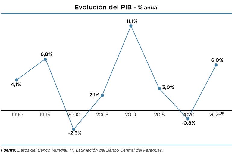 Evolución del producto interno bruto (PIB) nacional en las últimas décadas.