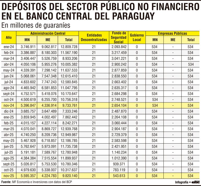 Depósitos del sector público no financiero en el Banco Central del Paraguay