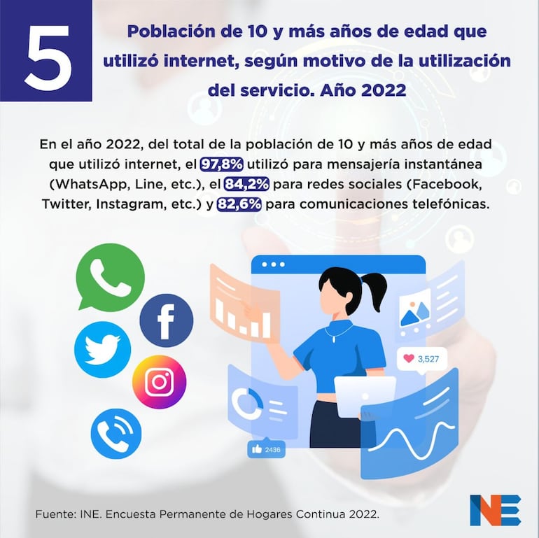 El uso de las redes sociales en Paraguay representa a un alto porcentaje de la población de 10 años en adelante.