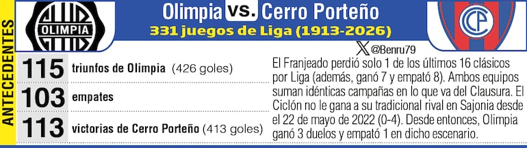 Antecedentes: Olimpia vs. Cerro Porteño