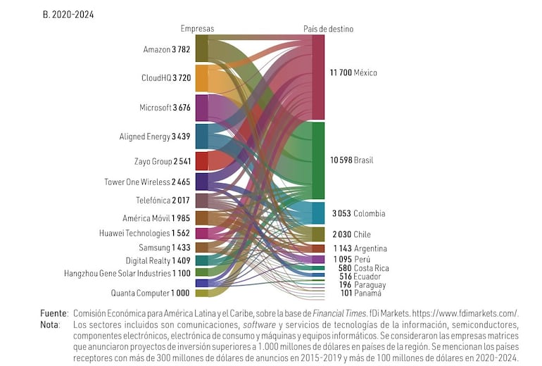 IED en Latam de 2020 a 2024. fuente: Cepal.
