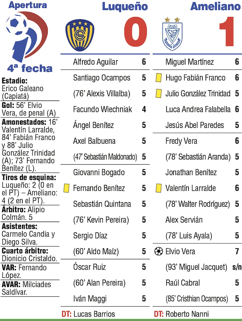 Detalles del duelo entre Sportivo Luqueño y Sportivo Ameliano, disputado en Capiatá.