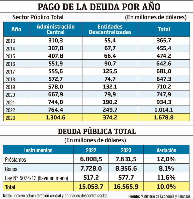 PAGO DE LA DEUDA POR AÑO