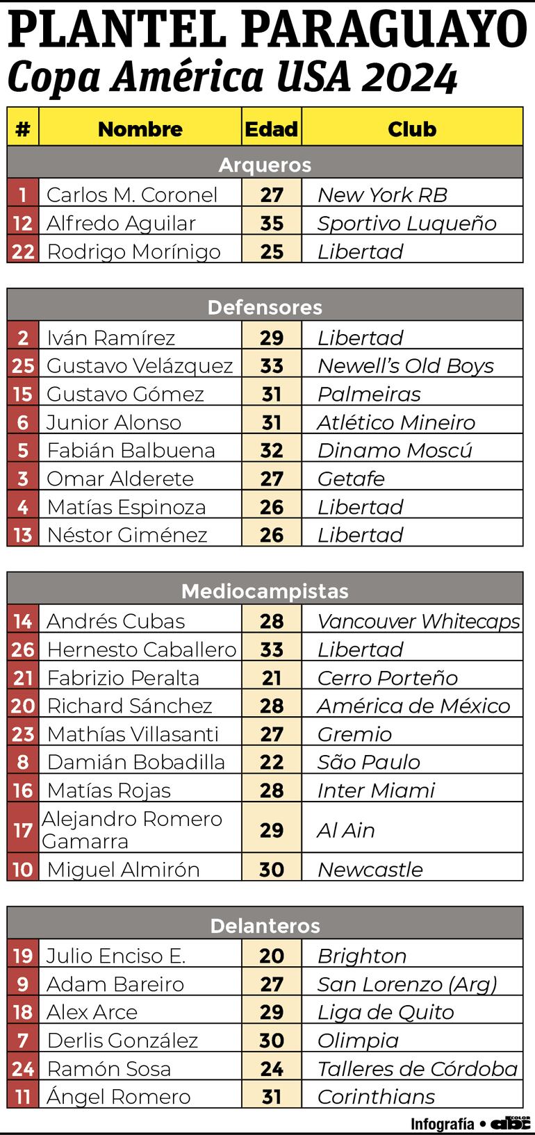 Los convocados por el seleccionador albirrojo, Daniel Garnero.