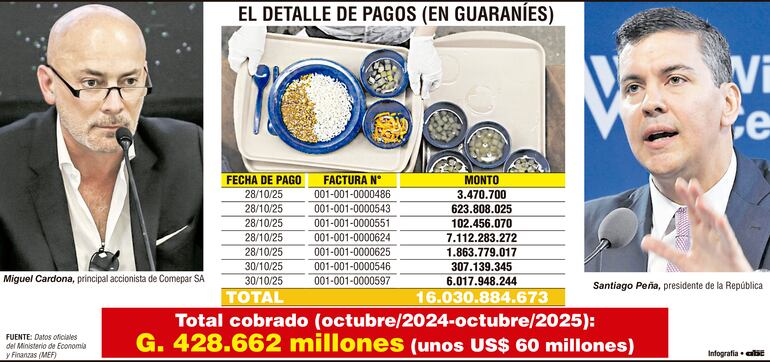 Proveedor cercano a Santi recibió en dos días más de G. 16.030 millones