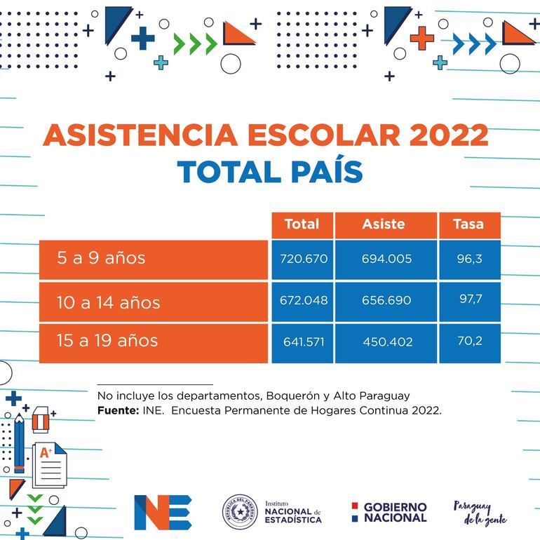 Cuadro comparativo de asistencia escolar en Paraguay durante el 2022, de acuerdo a datos del Instituto Nacional de Estadística. (INE).