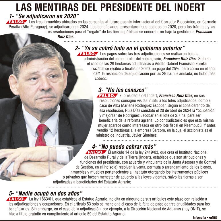 Las mentiras del presidente del Indert