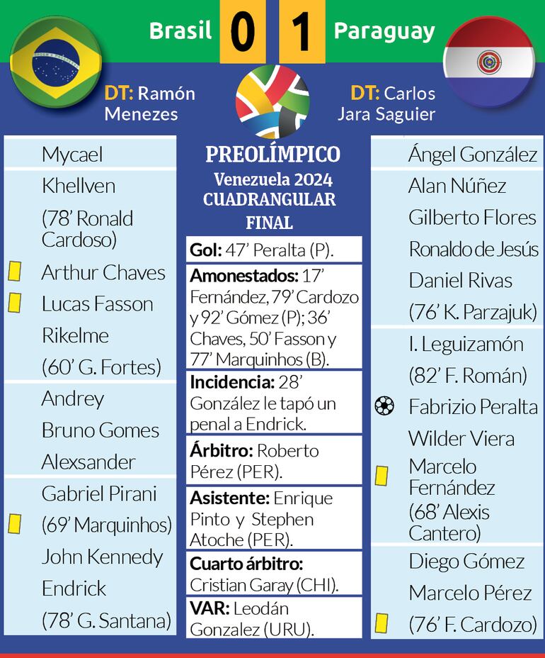 Detalles del encuentro entre Brasil y Paraguay, disputado ayer, por la primera fecha del cuadrangular final del Preolímpico Sudamericano Sub 23.