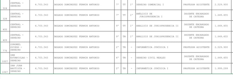 Lista de cátedras y salarios que cobra Fermin Bogado.