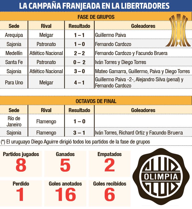 La campaña de Olimpia en la Copa Libertadores con Diego Aguirre (fase de grupos) y Francisco Arce (octavos de final).