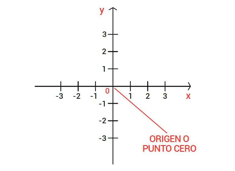 El plano cartesiano o sistema cartesiano (Parte 1)