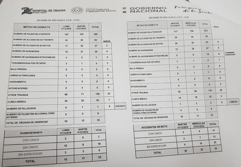 Estadística comparativa de atendidos en la víspera y el año nuevo en el Hospital del Trauma.