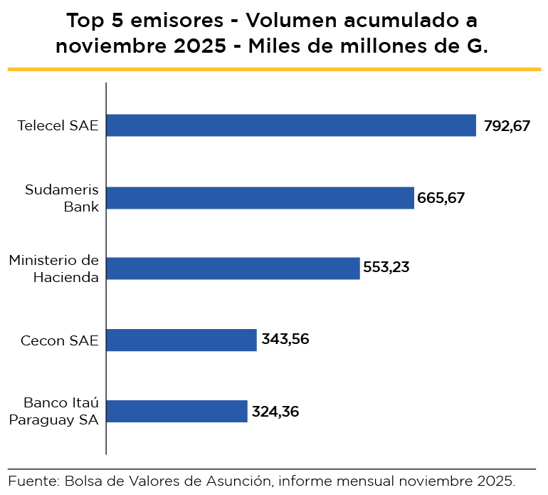 Los mayores emisores en Bolsa son una combinación de entidades públicas y empresas privadas, con énfasis en el sector financiero.