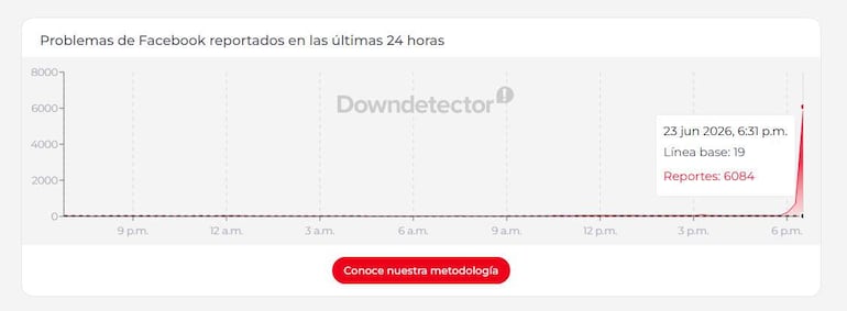 Gráfico de Downdetector mostrando masivos reportes de problemas de Facebook, resaltando números y tiempos específicos.
