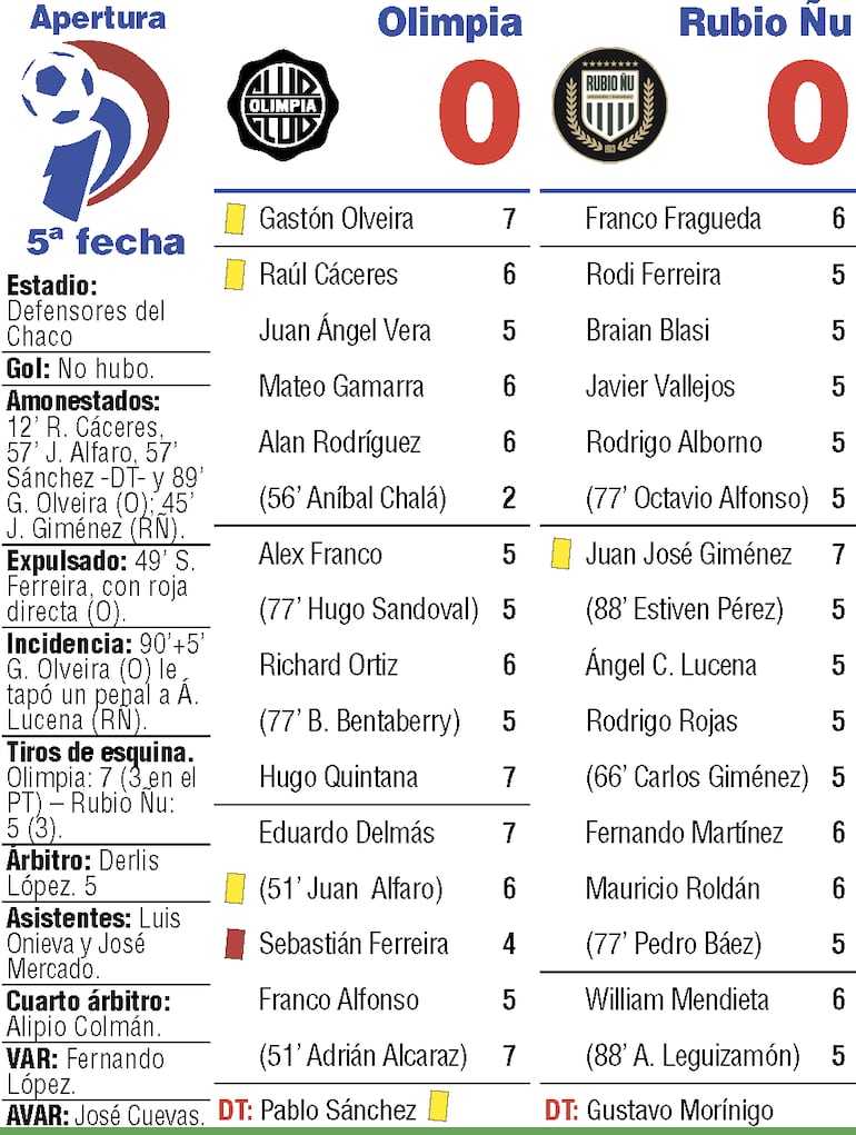Detalles del duelo entre Olimpia y Rubio Ñu, disputado en el estadio Defensores del Chaco.