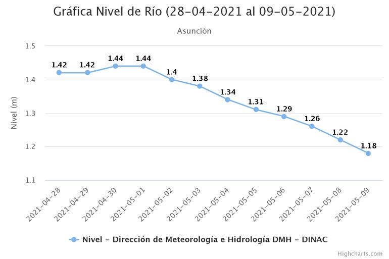 Comportamiento del río Paraguay desde el inicio de mayo.