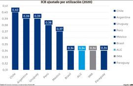 ICH ajustado por utilización (2020)