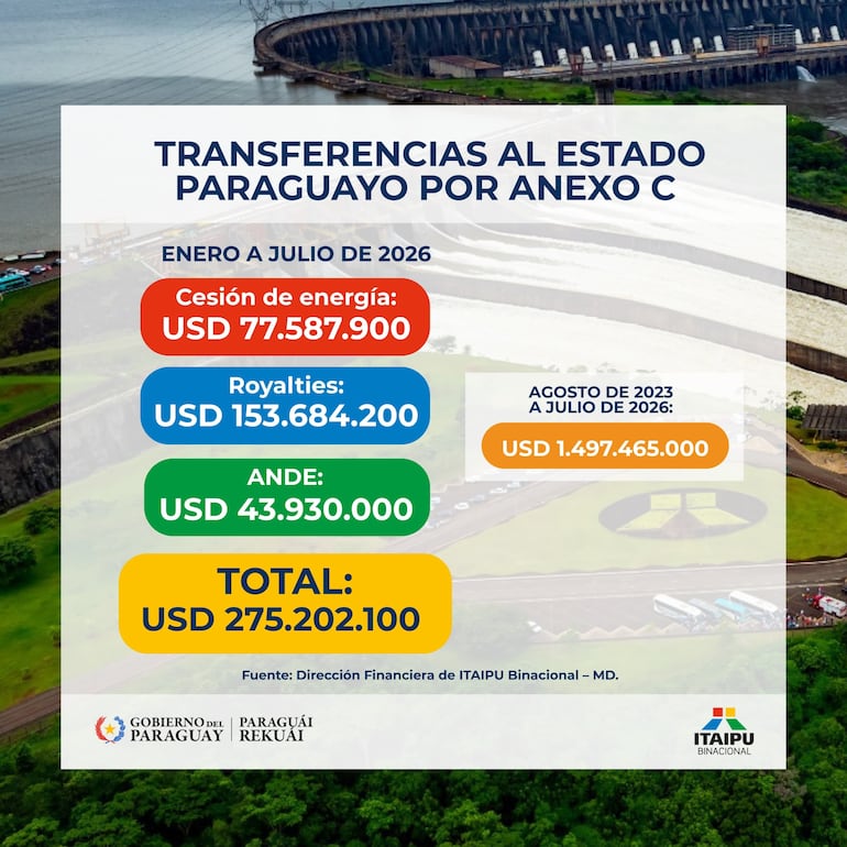 Transferencias de Itaipú hasta julio de 2026.