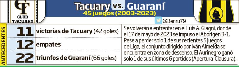 Historial de partidos entre Tacuary - Guaraní