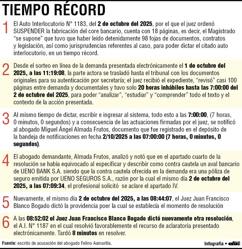 En tiempo récord el juez "resolvió" una medida cautelar que requería de un vasto estudio.