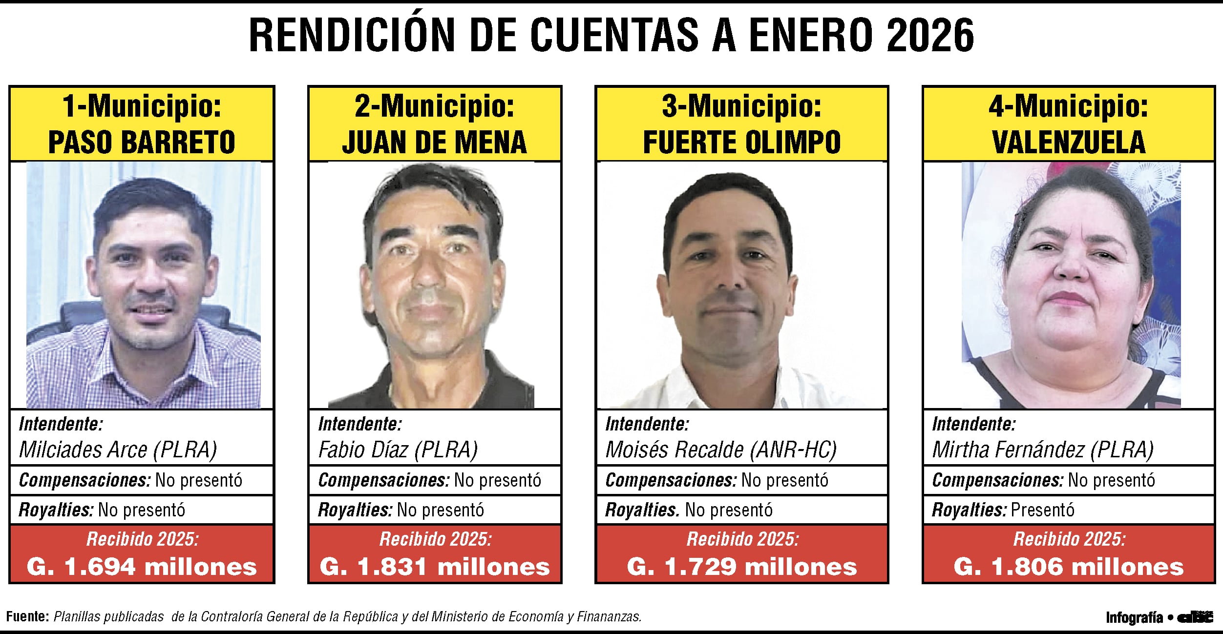 Un intendente cartista y tres liberales  no rinden cuentas, según Contraloría paraguaya