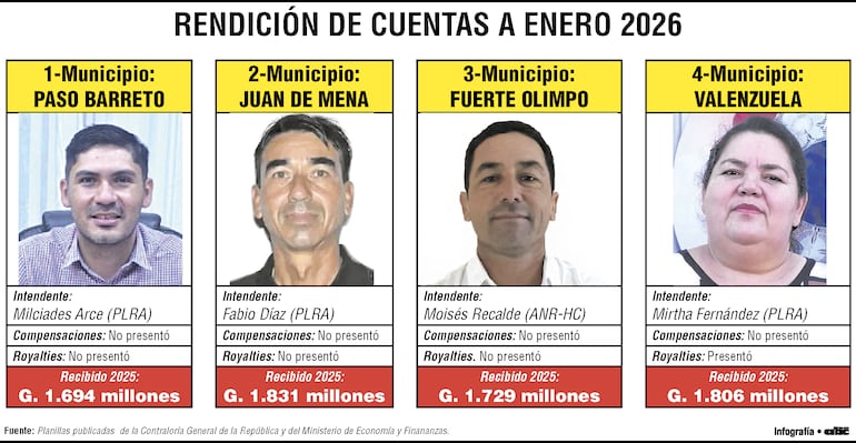 Los cuatro intendentes en falta con la CGR.