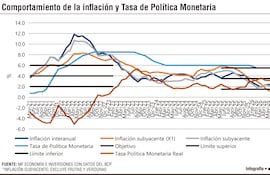 INFLACIÓN Y TPM