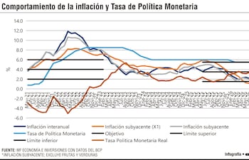 INFLACIÓN Y TPM