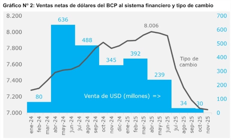 Ventas netas de dólares del BCP al sistema financiero y tipo de cambio