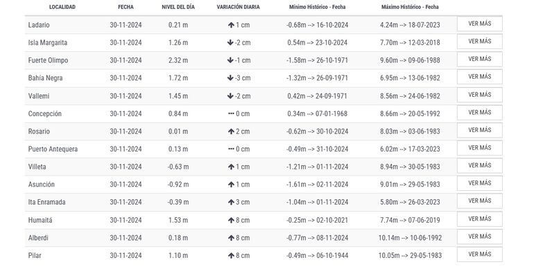 Estos son los niveles del río Paraguay en Asunción.