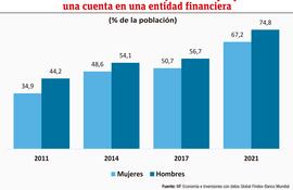 POBLACIÓN QUE POSEE UNA CUENTA EN UNA ENTIDAD FINANCIERA