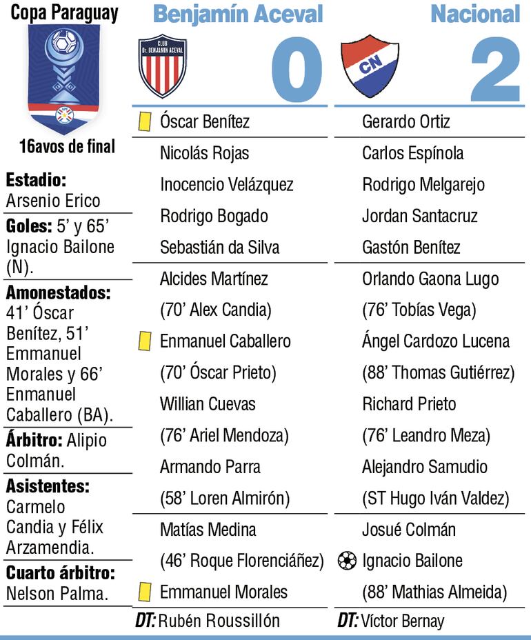 Detalles del duelo entre Benjamín Aceval y Nacional, disputado en el estadio Arsenio Erico.
