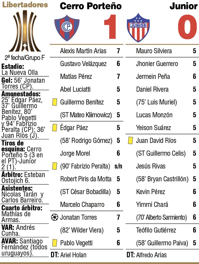 Detalles del partido Cerro Porteño - Junior