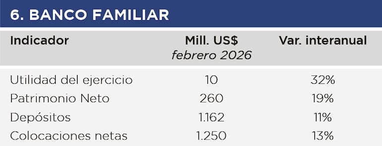 Banco Familiar, febrero 2026.