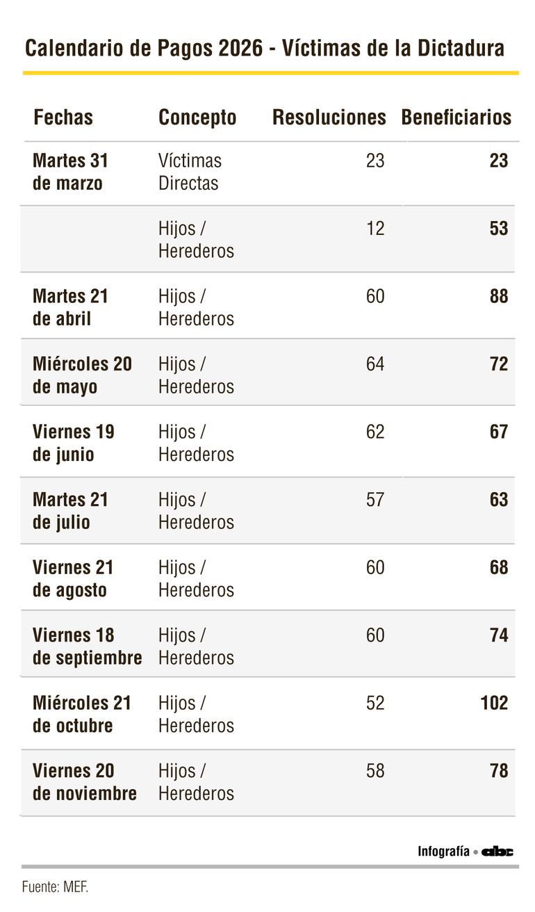 Calendario de Pagos Victima de dictadura