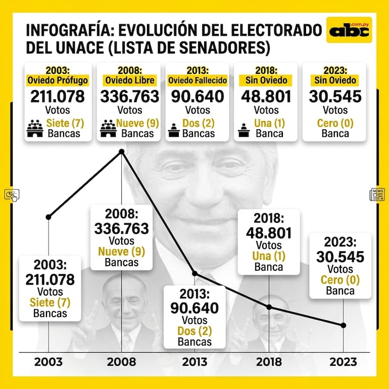Evolución del electorado nacional del UNACE.