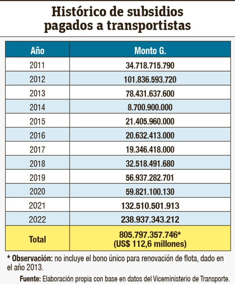 Resumen de pagos de subsidios a empresarios del transporte público, desde su implementación.