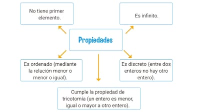 Aprendemos las propiedades de los números enteros.