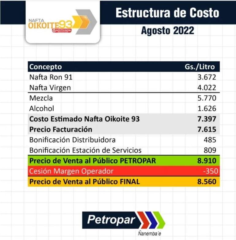 Estructura de costo de la nafta de 93 octanos de Petropar.