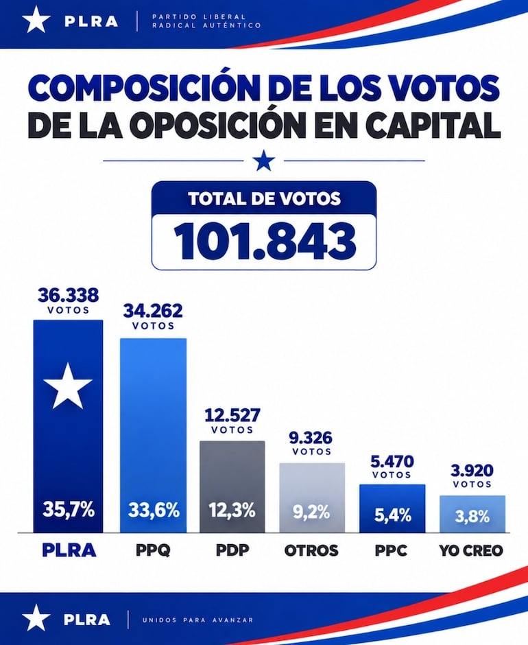Gráfico compartido por Alcides Riveros en X sobre los votos, de cada partido opositor, en Asunción.